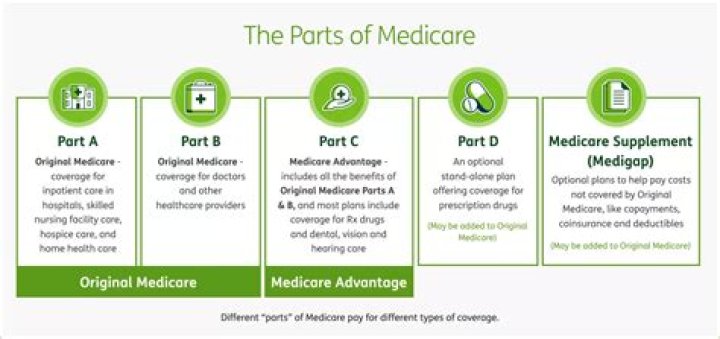 How is Part A of Medicare financed?