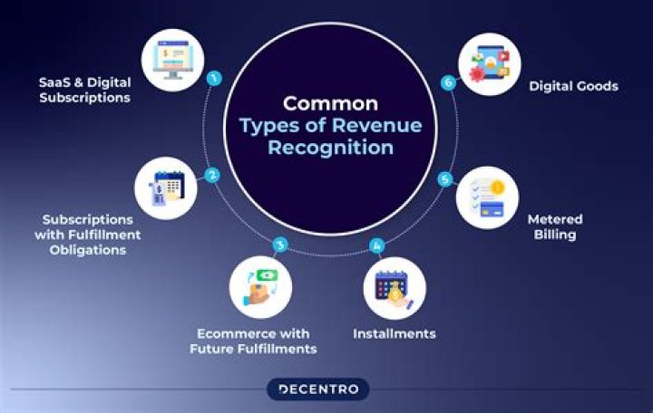 How is revenue recognized for real estate sales?