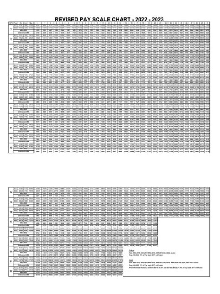 How is revised pay scale calculated?