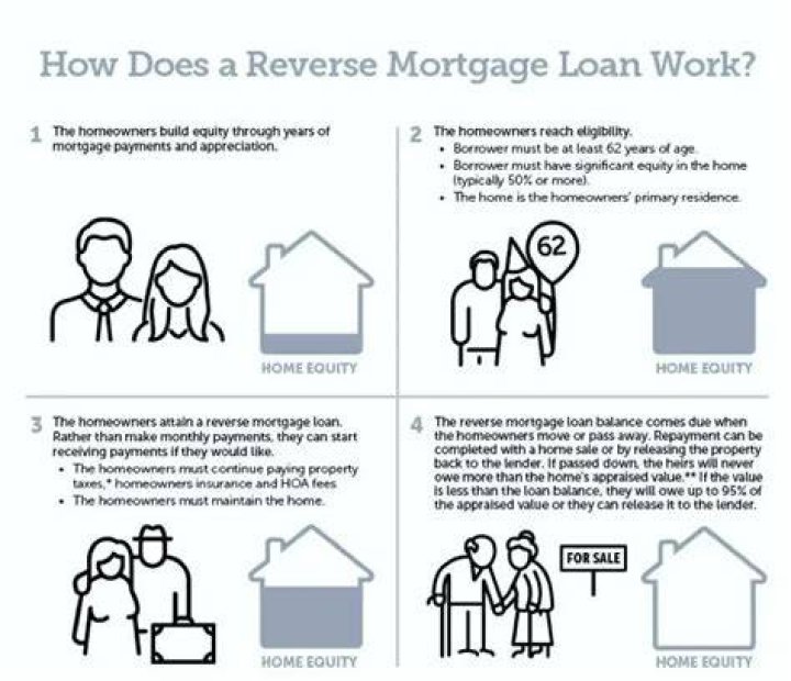 How is the amount of a reverse mortgage determined?