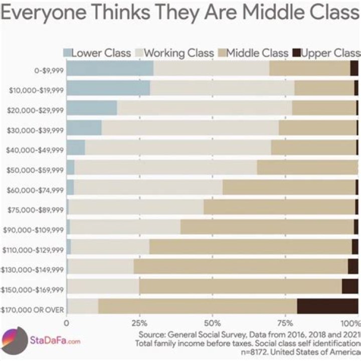 How is the middle class different from the upper class?