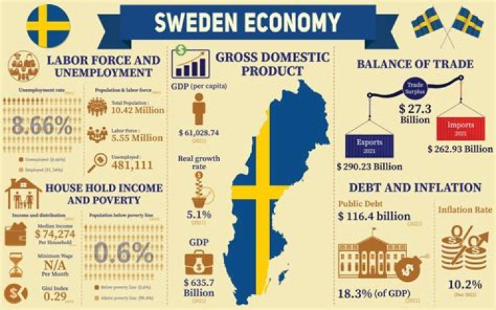 How is the Sweden economy?