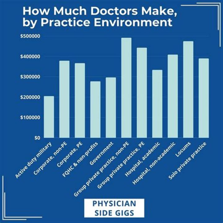 How long before a doctor makes money?
