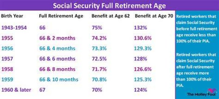 How long before my 62 birthday should I apply for Social Security?