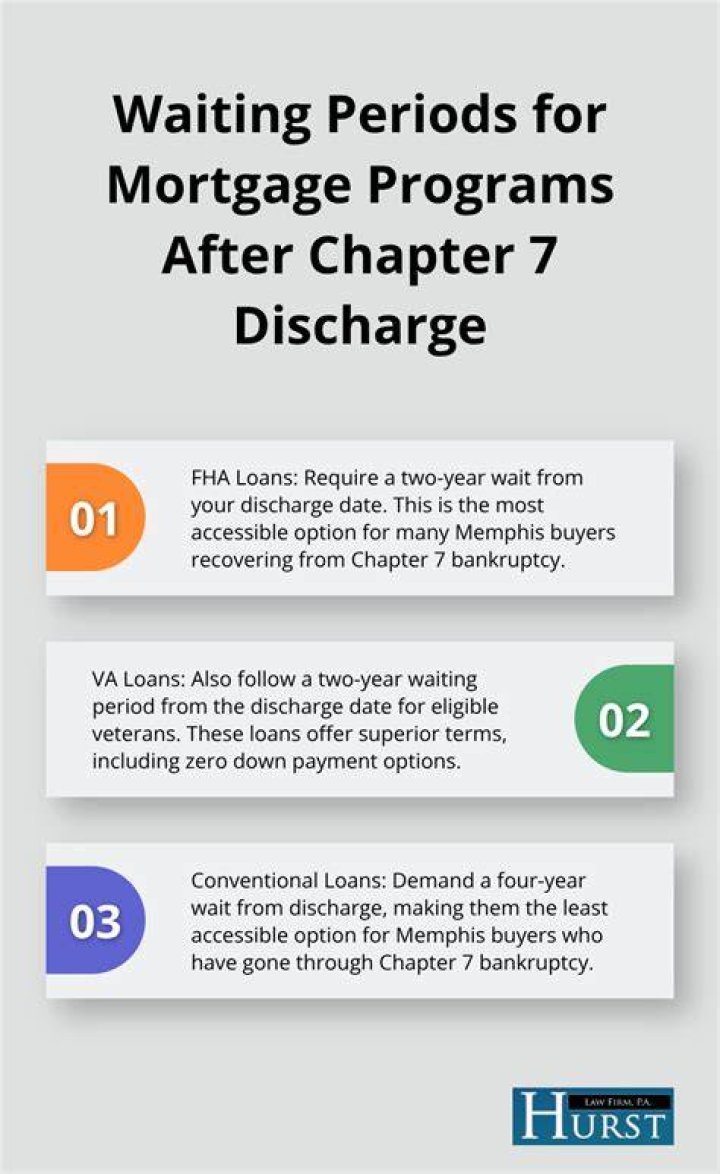 How long do you wait to buy a house after Chapter 7?
