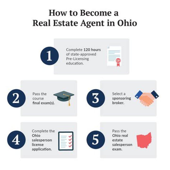 How long does a real estate have to go to college?