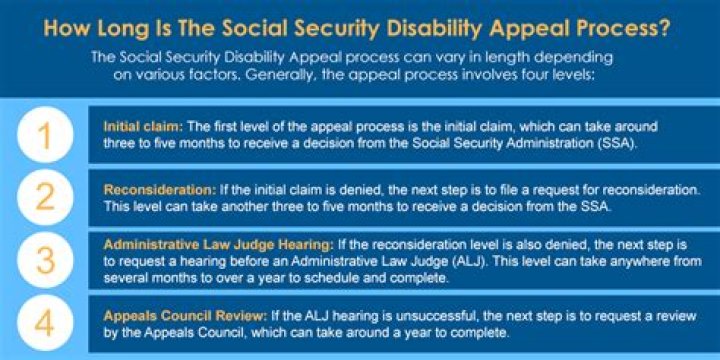 How long does a Social Security appeal decision take?