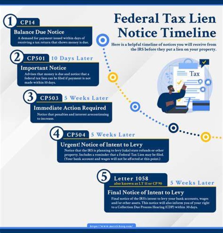 How long does an IRS lien stay on your property?