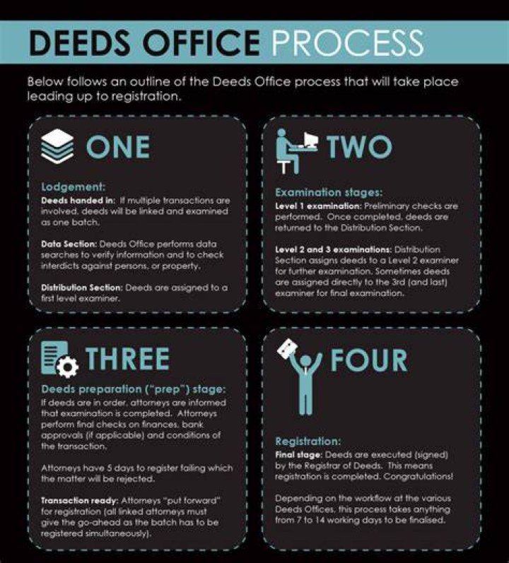 How long does it take to lodge at the deeds office?