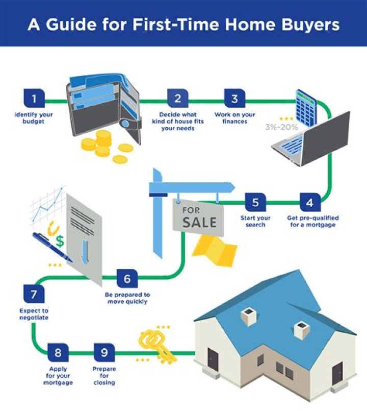 How long should you be at your job before buying a house?