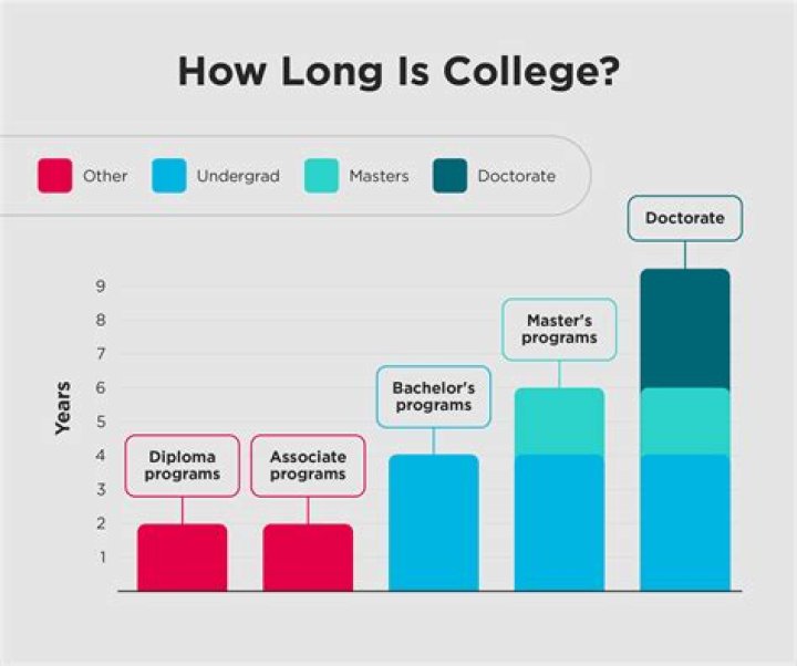 How long will it take to get a degree in journalism?