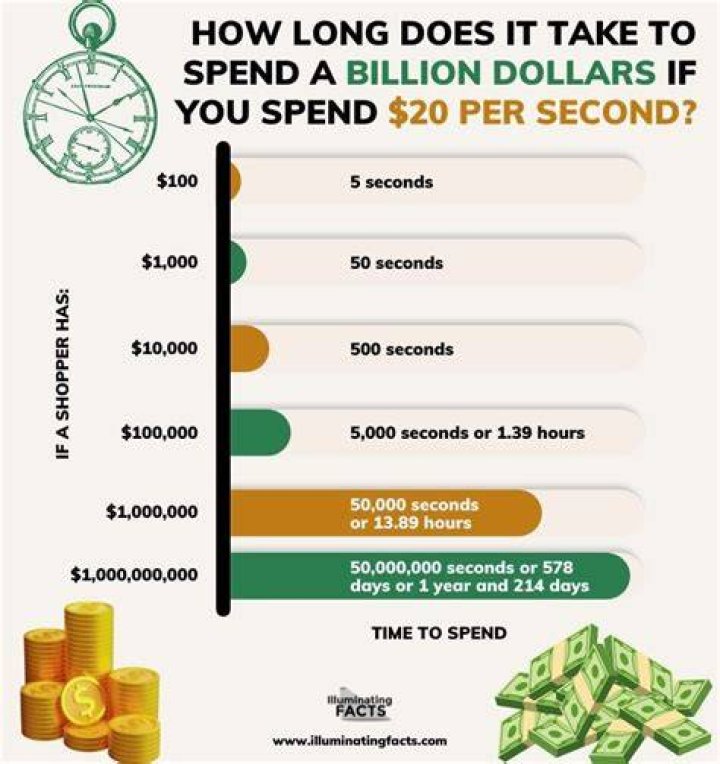 How long would it take to spend a billion dollars if you spend 1 million everyday?
