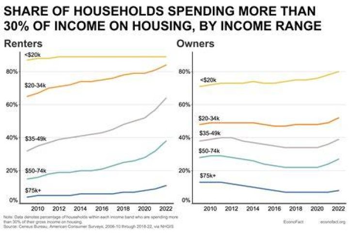 How many Americans spend more than 30% of income on housing?