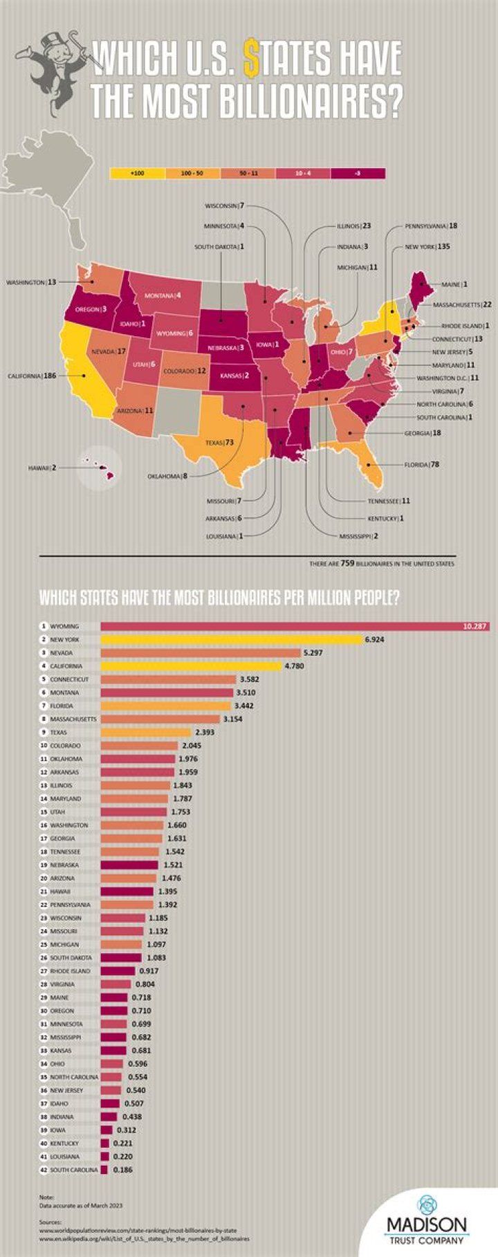 How many billionaires are in Virginia?