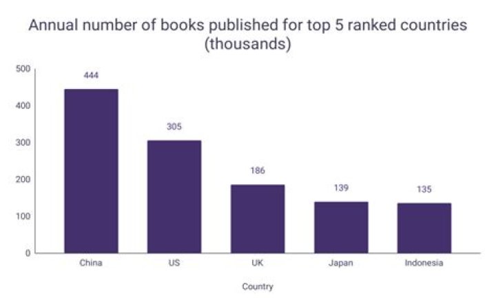 How many books are published each year in world?