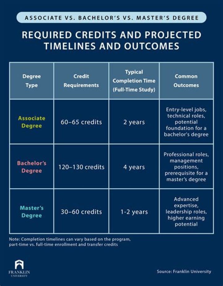 How many credits are needed for an AA?