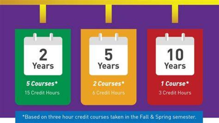 How many credits is 3 credit hours?