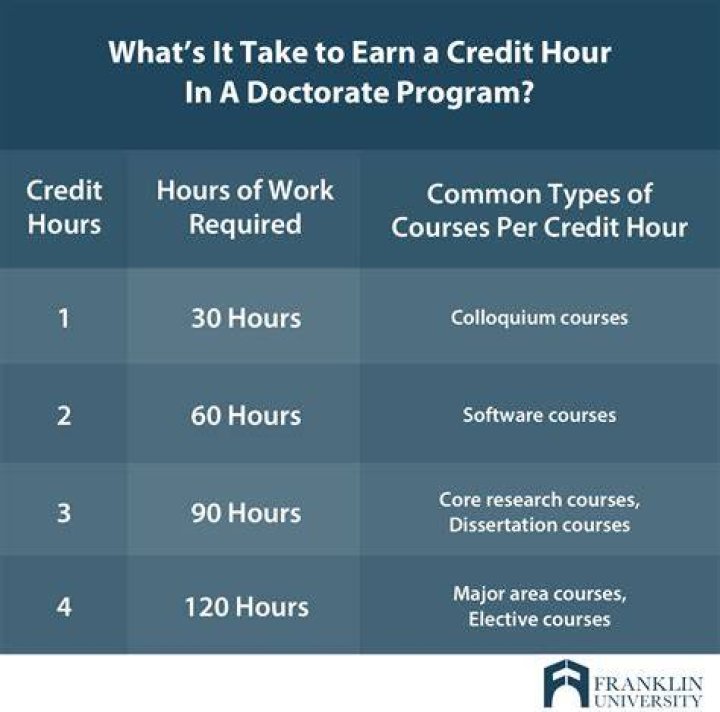 How many credits is 3 hours?