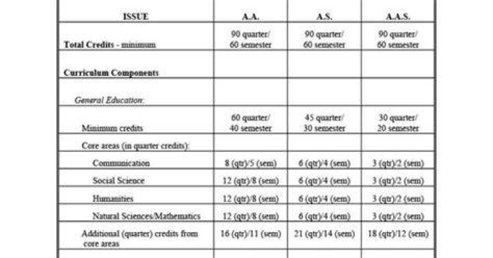 How many credits is a general AA?