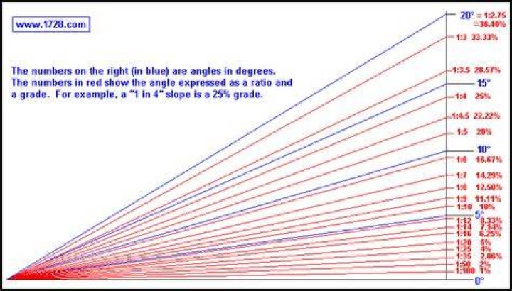 How many degrees is a percent?