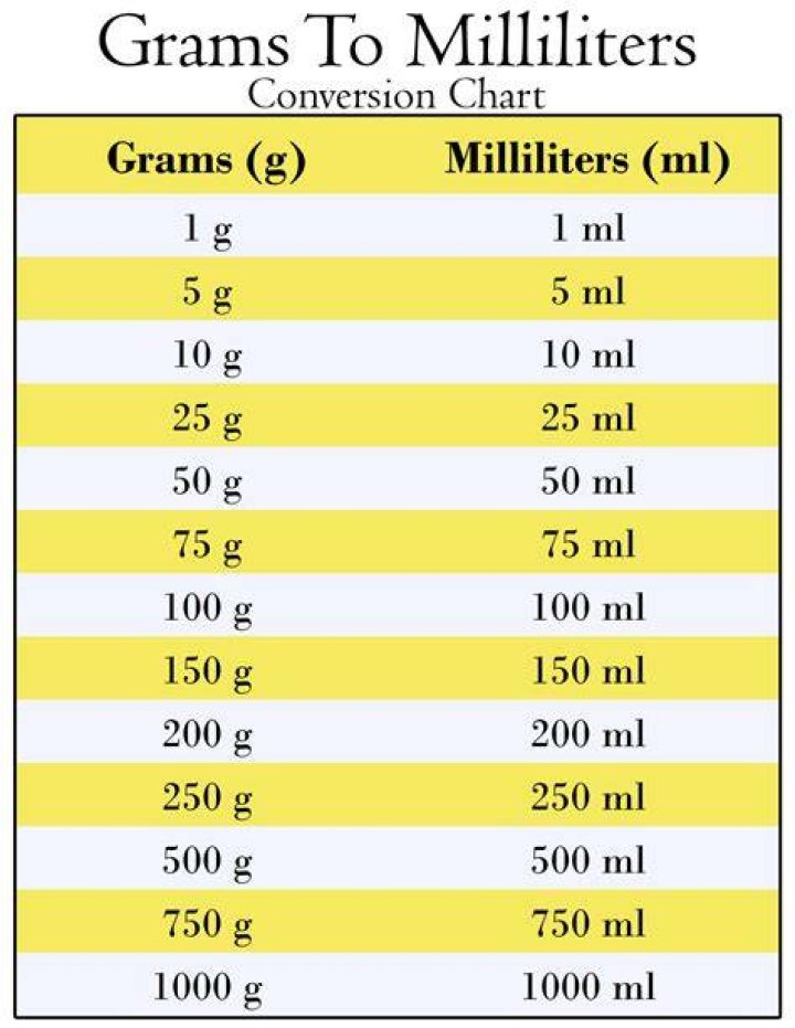 How many grams are in a milliliter?