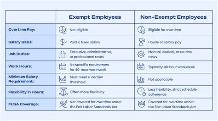 How many hours can a salary exempt employee work?