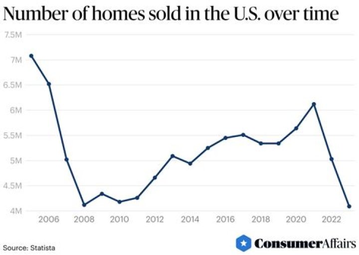 How many houses are sold in a year by real estate agents?