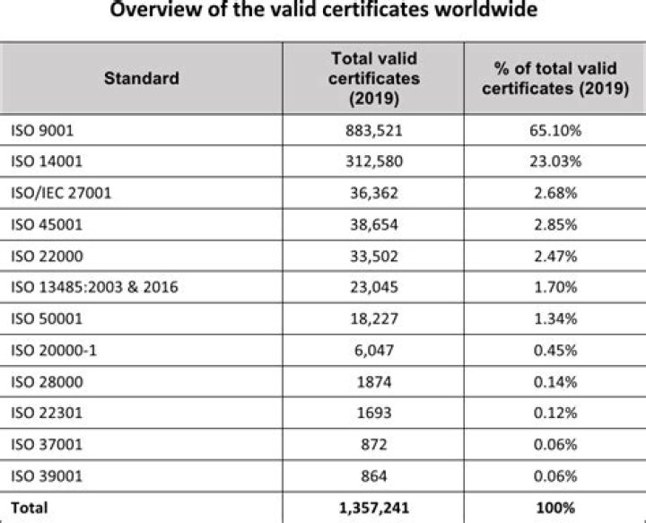 How many ISO certifications are there in India?