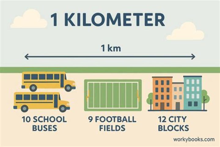 How many Kilometres make up 1 mile?