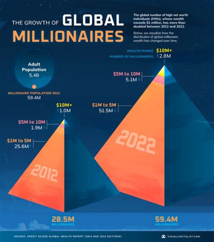 How many millionaires are there in the world in 2020?