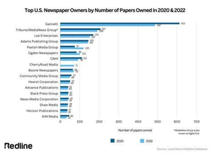 How many newspapers are thrown away each day?