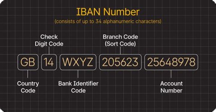 How many numbers are in an IBAN code?