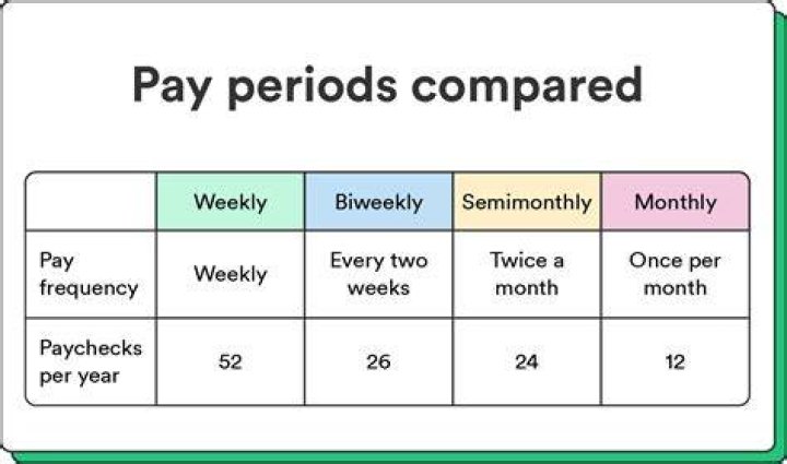 How many pay periods in a year if paid every other week?