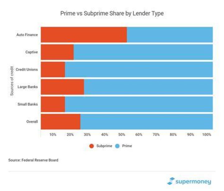 How many people had subprime loans?