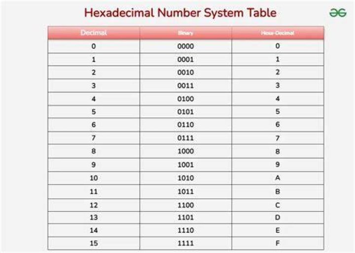 How many sets of hex digits are there?