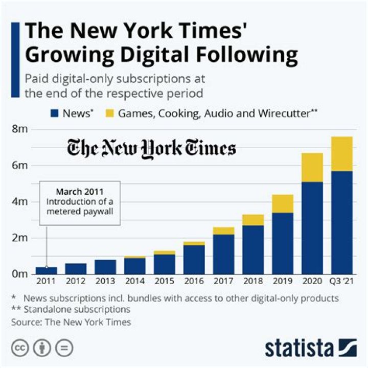 How many subscribers does the New York Times have in 2020?