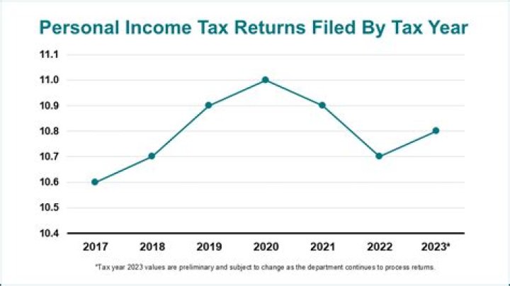 How many tax returns have been filed this year?