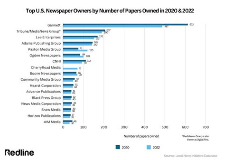 How many weekly newspapers are there in the United States?