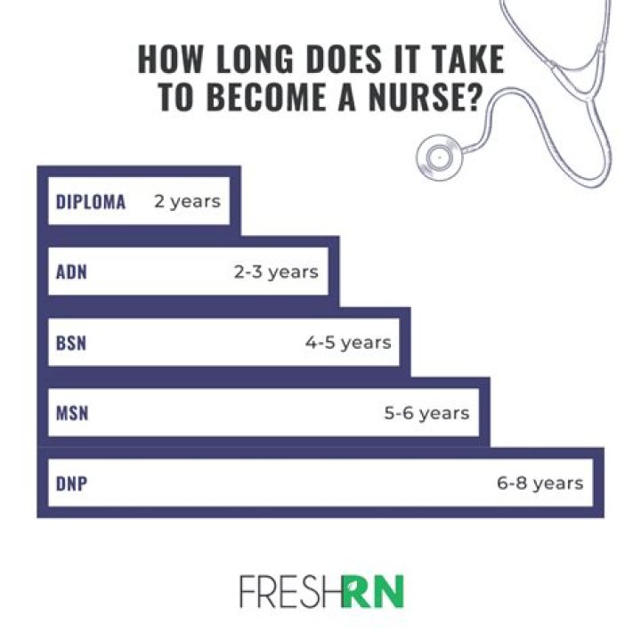 How many years does a registered nurse have to go to college?