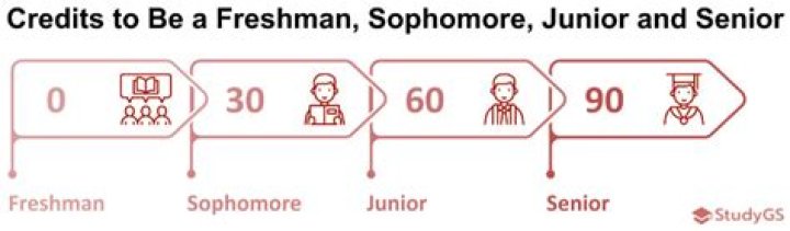 How many years is 60 credits in college?