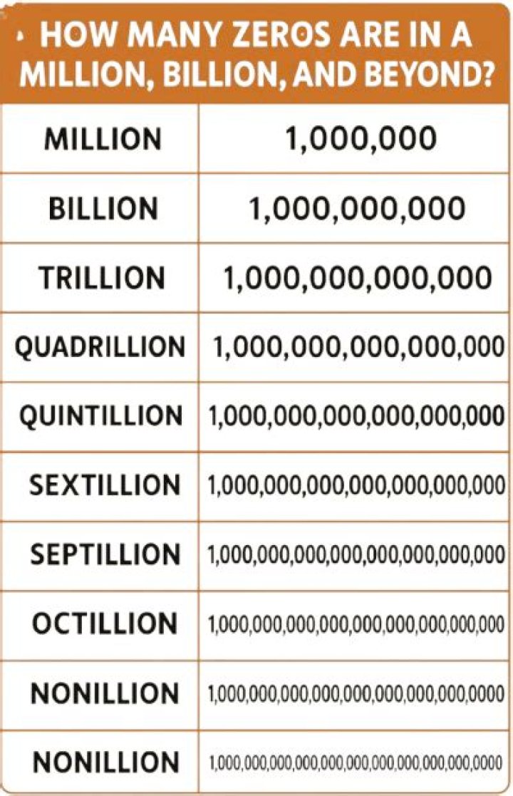 How many zeros does 25 million dollars have?