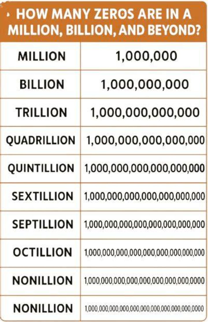 How many zeros does 35 million have?