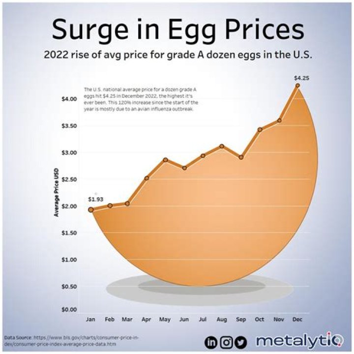 How much are a dozen eggs in 2021?