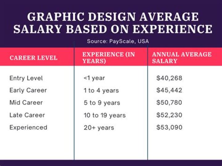 How much are graphic designers paid in Dubai?