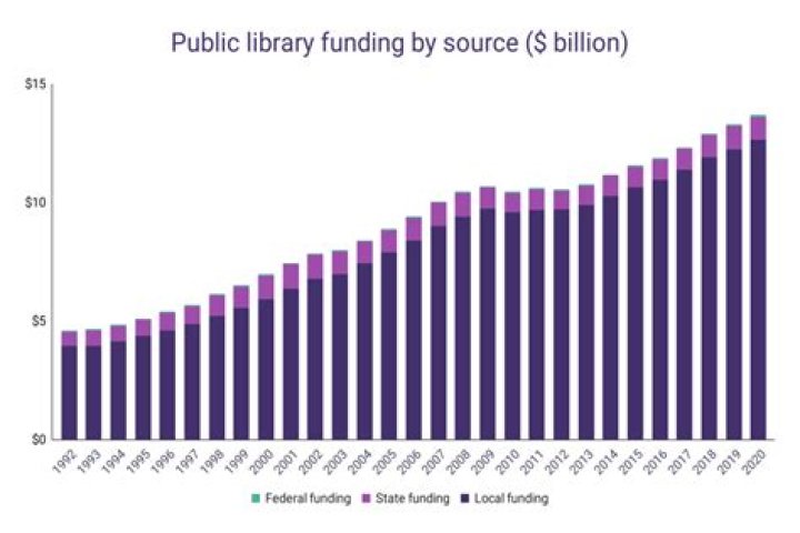 How much are librarians paid per year?