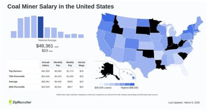 How much are miners paid per hour?