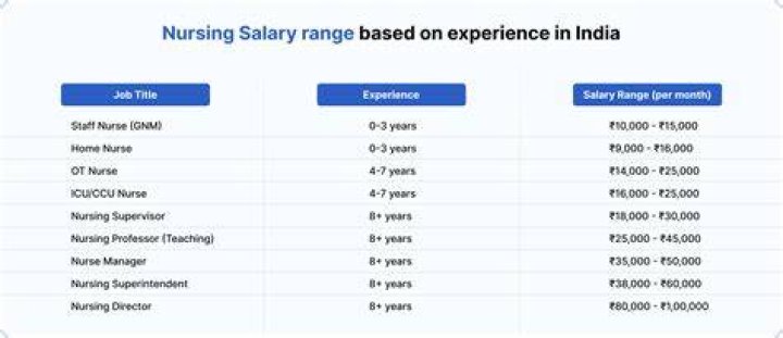 How much are nurses paid in India?