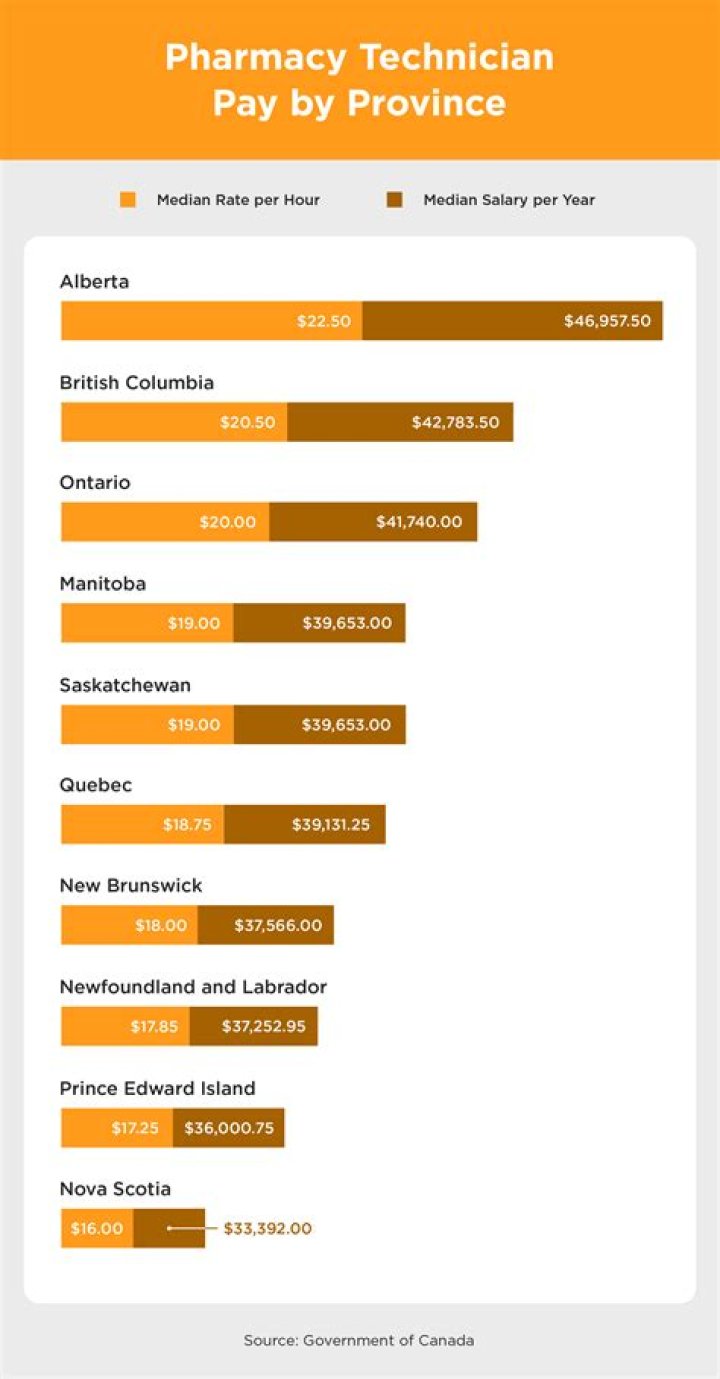 How much are pharmacists paid in Philippines?