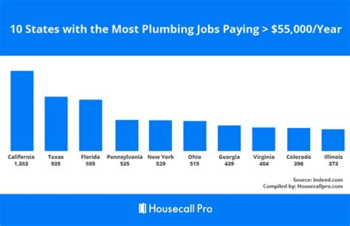 How much are plumbers paid in Dubai?