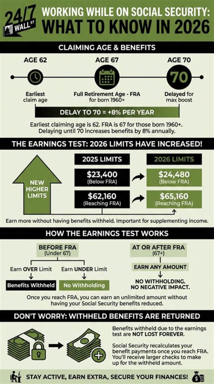 How much can a 63 year old earn while collecting Social Security?